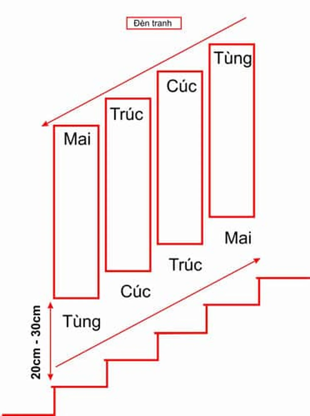 cách treo tranh tùng cúc trúc mai ở cầu thang